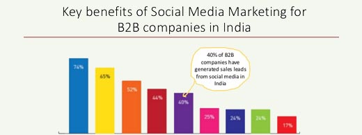 Lead Generation Company, Sales Leads, Hogo World